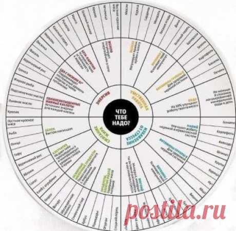 Таблица продуктов и полезных компонентов
