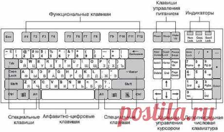 Знаете ли вы клавиатуру на своём компьютере!