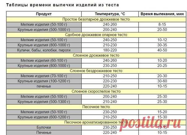 При какой температуре выпекать пироги из дрожжевого теста? - Полезная информация для всех При какой температуре выпекать пироги из дрожжевого теста? Я всегда пироги пеку только при температуре 180 градусов, в крайнем случае духовку можно включить на 200 градусов. Если включить большую температуру,…