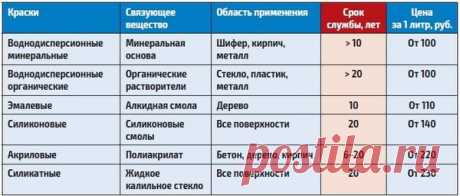Как перекрасить фасад деревянного дома
