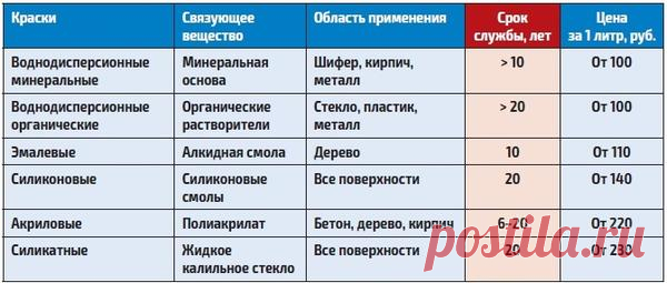 Как перекрасить фасад деревянного дома