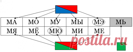 Слоги слияния: справочные таблицы для всех согласных