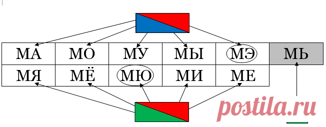 Слоги слияния: справочные таблицы для всех согласных