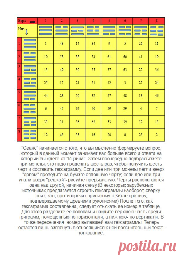 1. Символ состоит из шести черт ЯН. Добрый знак. Это мужская гексаграмма, означающая месяц апрель и весенние надежды. Но будьте осмотрительны! Вы на вершине горы и возможности спустится у вас нет. Так что будьте бдительны и рассудительны, пока находитесь наверху. Не позднее чем через шесть месяцев, ждите крупных перемен. Время благоприятствует вашим начинаниям. В личной жизни у вас известная неопределенность, необходимо внести в нее ясность. Если же желание ваше разумно и скромно///далее