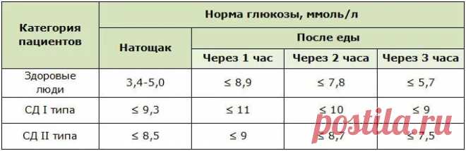 через какое время нужно мерять сахар после еды: 1 тыс изображений найдено в Яндекс Картинках