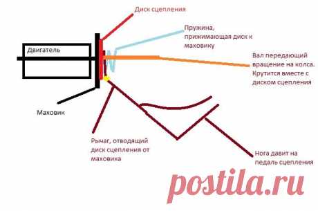 Как выжимать сцепление и как оно работает, упражнения | Блог автолюбителя
