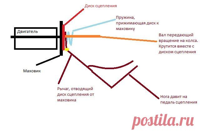 Как выжимать сцепление и как оно работает, упражнения | Блог автолюбителя