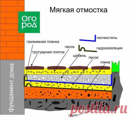 Как выбрать и сделать отмостку вокруг дома – инструкция с видео | Постройки на участке (Огород.ru)