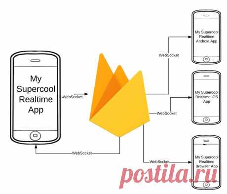 Writing a Firebase Clone with Postgres and Node.js: