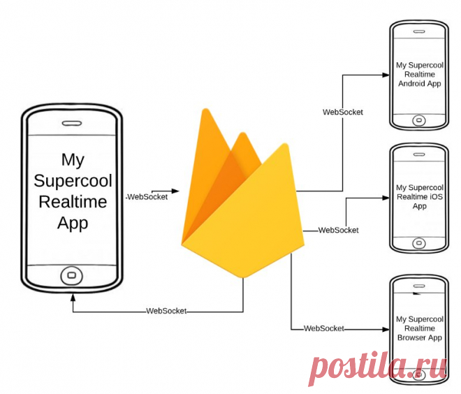 Writing a Firebase Clone with Postgres and Node.js: