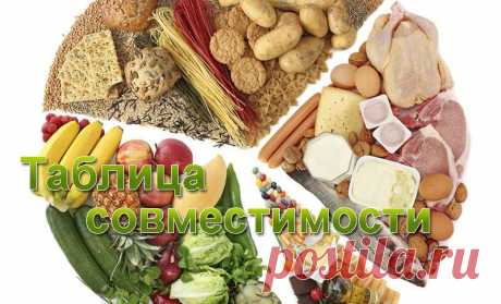 Таблицы совместимости продуктов по принципу раздельного питания