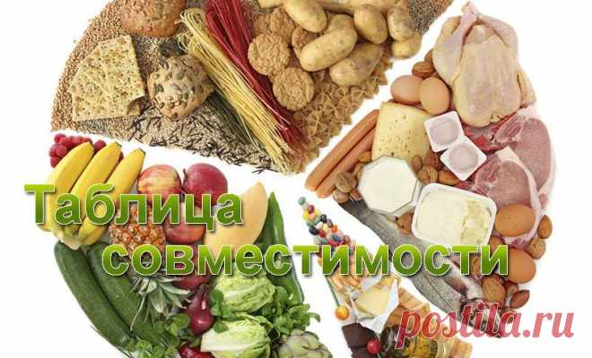 Таблицы совместимости продуктов по принципу раздельного питания