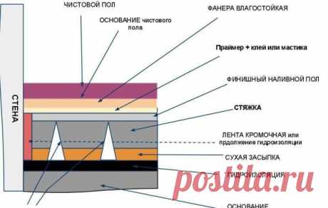 Как залить чистовой пол