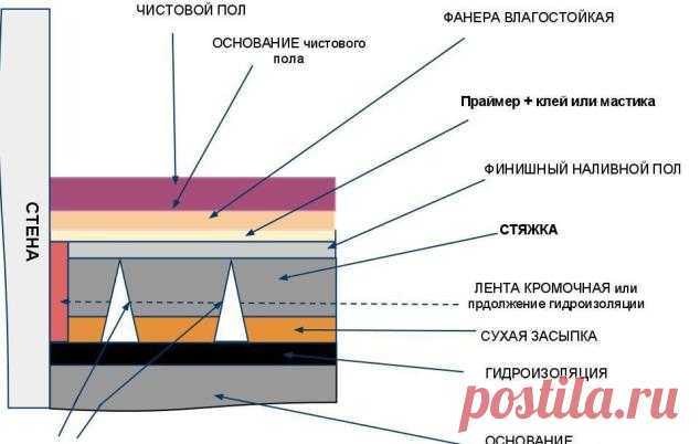 Как залить чистовой пол