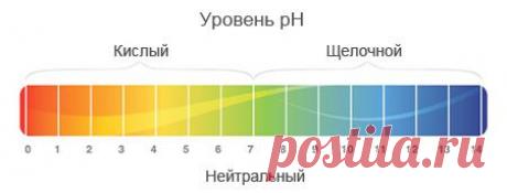 Как понизить уровень pH в аквариуме естественным путем?!