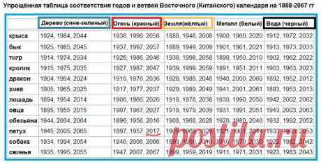 Кого, какого животного и когда будет Новый год (2017 Петуха, 2018, 2019, 2020, 2021 и до 2067) по Восточному (Китайскому) календарю