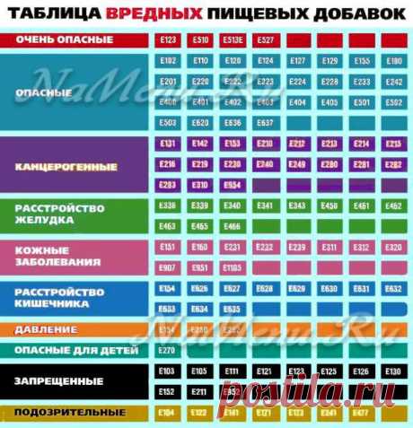 Вредные пищевые добавки