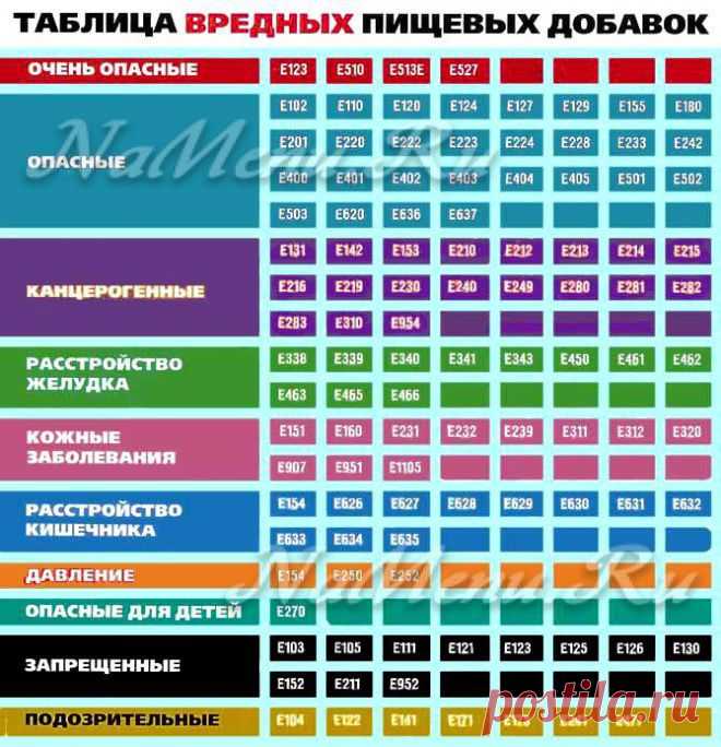 Вредные пищевые добавки