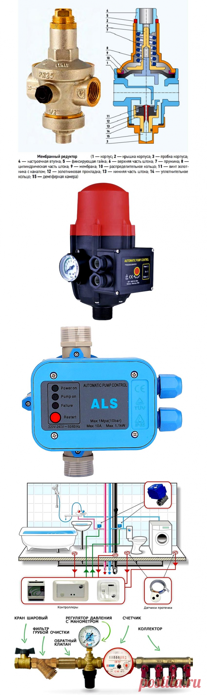 Зачем необходим регулятор давления воды в системе водоснабжения дома и квартиры!

При реконструкции или устройстве новой системы водоснабжения обычно планируется размещение всех приборов потребления воды и необходимых конструктивных элементов. Большинство этих элементов системы водоснабжения имеют достаточно строгие требования к условиям эксплуатации, нарушение которых приводит к снижению срока службы. К таким требованиям относится максимально допустимое давление в трубопроводах.