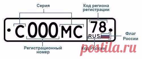 Коды регионов на российских номерах