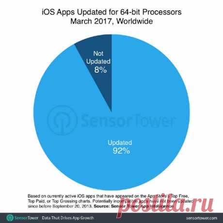 Apple убьёт почти 200 тыс. приложений с выходом iOS 11 Аналитическая компания Sensor Tower привела предварительную статистику перехода приложений на 64-битную архитектуру. По слухам, Apple полностью уберёт поддержку 32-битных программ. 8% приложений из App Store (порядка 187 000 штук) перестанет работать с выходом iOS 11. Ещё в начале 2015 года Apple обязала разработчиков принудительно переводить приложения на 64-битную архитектуру. Чтобы предупредить создателей, компания добавила в iOS 10.1…