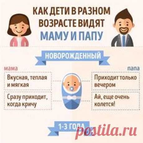 Как дети в разном возрасте видят маму и папу