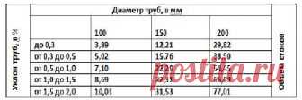 Ливневая канализация в частном доме своими руками: Пошаговая инструкция +Видео
