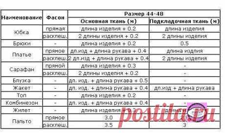 Полезная таблица расхода ткани на пошив различных изделий