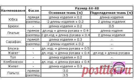 Полезная таблица расхода ткани на пошив различных изделий