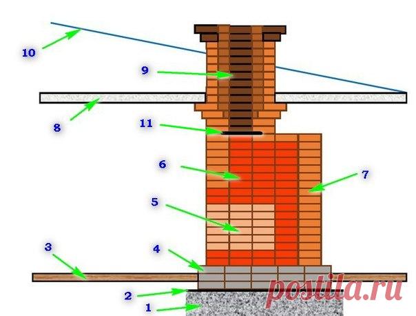Кирпич для кладки печи 

Начинающий мастер прежде всего должен уяснить, что печь состоит из различных отделов, каждый из которых испытывает собственный «букет» нагрузок самого разного плана – термических, механических, химических, влажностных и даже абразивных – в частности, оголовок трубы подвержен постоянному воздействию ветра. Стало быть, и кирпич для различных элементов этого сооружения может применяться различный. Можно вкратце рассмотреть на рисунке) он не является п...