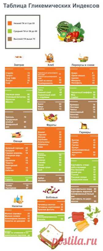 Гликемический индекс и гликемическая нагрузка продуктов Tykvo.ru