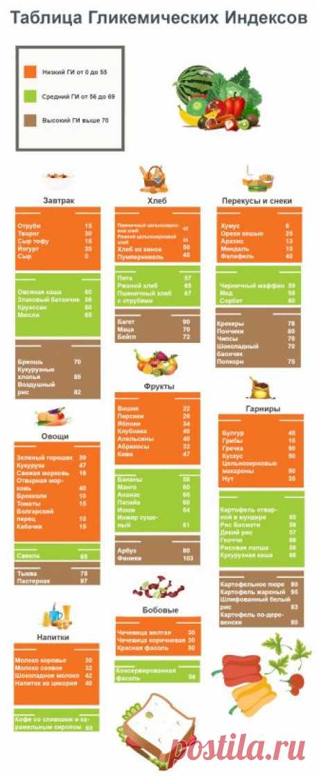 Гликемический индекс и гликемическая нагрузка продуктов Tykvo.ru