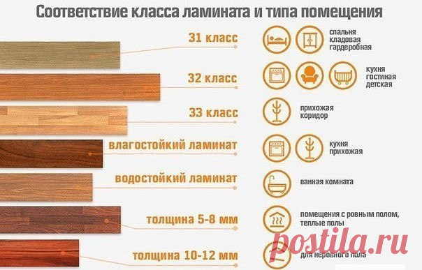 Простая инфографика, которая поможет разобраться, какой класс ламината подходит именно для вашего дома.
