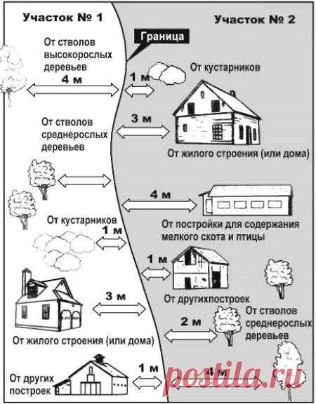 Как расположить дом на участке? 

Если ориентироваться на градостроительные нормы, то жилая застройка должна находиться в 5-10 метрах от пешеходной дорожки. Такое расстояние позволяет свободно разместить зеленые насаждения, которые смогут уберечь дома от пыли и шума. В ситуации, когда дом располагается несколько дальше от дороги, он способен просто потерять прямую связь с зоной улицы, лишившись внешней эстетики, а также создав некоторые трудности с расположением и пользова...