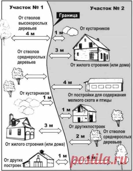 Как расположить дом на участке? 

Если ориентироваться на градостроительные нормы, то жилая застройка должна находиться в 5-10 метрах от пешеходной дорожки. Такое расстояние позволяет свободно разместить зеленые насаждения, которые смогут уберечь дома от пыли и шума. В ситуации, когда дом располагается несколько дальше от дороги, он способен просто потерять прямую связь с зоной улицы, лишившись внешней эстетики, а также создав некоторые трудности с расположением и пользова...