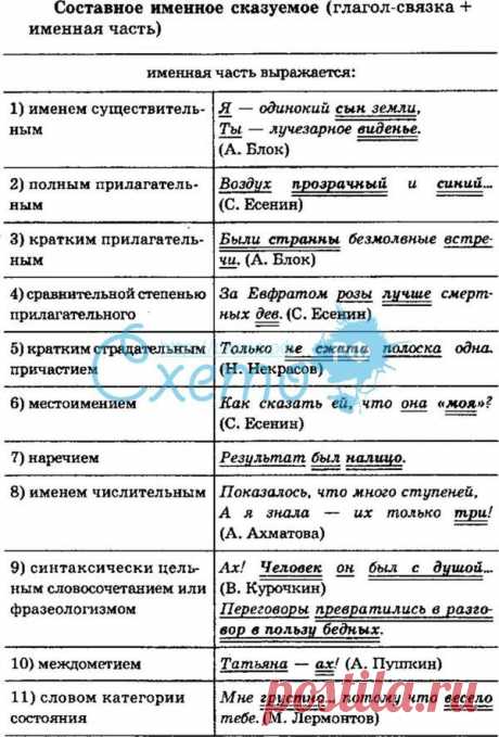 Составное именное сказуемое - схема, таблица