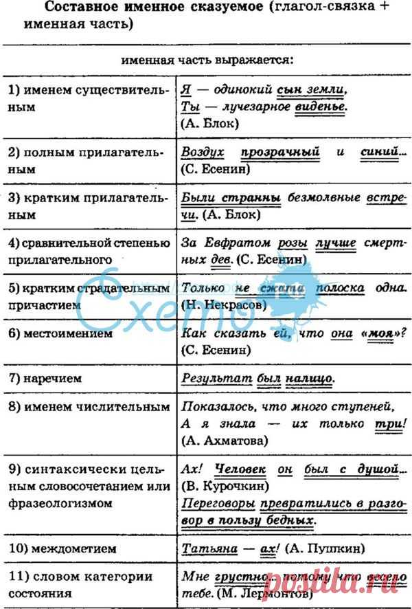 Составное именное сказуемое - схема, таблица
