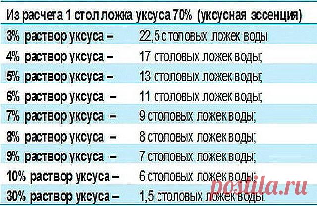 Чтобы получить столовый уксус из 70%-ной уксусной кислоты, нужно соблюсти следующие пропорции: 

9%-ный уксус — 1 ложка кислоты на 7 ложек воды; 
6%-ный уксус — 1 ложка кислоты на 11 ложек воды; 
3%-ный уксус — 1 ложка кислоты на 20 ложек воды. 

И наоборот, можно получить из столового уксуса 70%-ную уксусную кислоту, но при этом нужно уменьшить количество воды, указанное в рецепте, почти на столько, сколько уксуса вы добавляете. 

Формулы расчета просты: 

1 ложка кислоты...