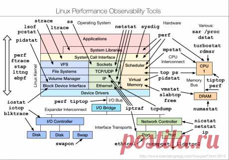 Linux Performance Observability Tools