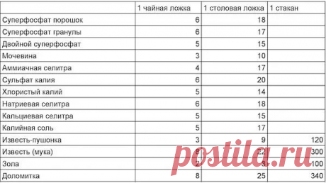 ПОЛЕЗНЫЕ ЦИФРЫ ДЛЯ ДАЧНИКОВ
Сохраните, чтобы не потерять!

Зачастую в различных рецептах нам встречаются фразы: приготовьте 1% раствор, либо сделайте 0,05% раствор. Либо растворите в воде 5 гр суперфосфата, но как их отмерить? Сегодня я решила написать такую справочную статью, в которой расскажу как готовить все эти растворы и как отмерять удобрения, вес которых указан в граммах.

Растворы
Здесь расчет достаточно простой: 1% раствор означает 10 гр вещества на 1 л воды. Есл...