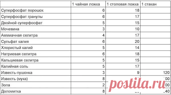 ПОЛЕЗНЫЕ ЦИФРЫ ДЛЯ ДАЧНИКОВ
Сохраните, чтобы не потерять!

Зачастую в различных рецептах нам встречаются фразы: приготовьте 1% раствор, либо сделайте 0,05% раствор. Либо растворите в воде 5 гр суперфосфата, но как их отмерить? Сегодня я решила написать такую справочную статью, в которой расскажу как готовить все эти растворы и как отмерять удобрения, вес которых указан в граммах.

Растворы
Здесь расчет достаточно простой: 1% раствор означает 10 гр вещества на 1 л воды. Есл...