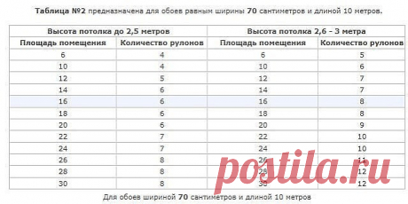 Полезные таблицы по расчету количества обоев на комнату в зависимости от ширины обоев. Возьмите на заметку. Пригодится.