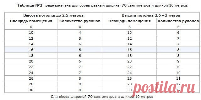 Полезные таблицы по расчету количества обоев на комнату в зависимости от ширины обоев. Возьмите на заметку. Пригодится.