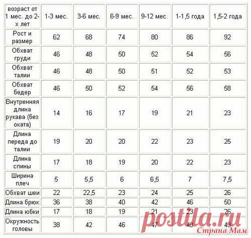 Таблички детских размеров и таблица расхода пряжи - Вязание - Страна Мам