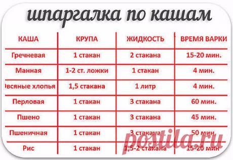 Идеальная каша: шпаргалка по приготовлению круп для настоящей хозяйки.

Все хозяйки знают, как сварить крупу, однако не каждая знает, как сделать это правильно: чтобы каша не подгорела, не пристала ко дну кастрюли, не переварилась или, наоборот, не была слишком сырой или недоваренной. Сегодня мы представляем твоему вниманию замечательную табличку. В ней показано соотношение крупы и воды, которые нужны для идеального приготовления. Попробуй сварить кашу с помощью этой мален...