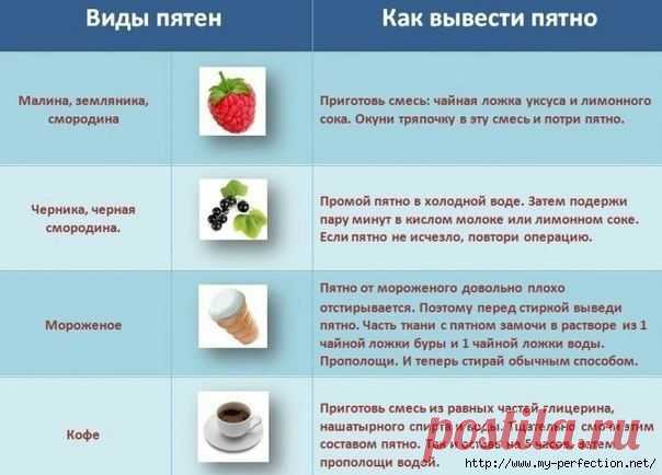 Как и чем выводить пятна.
