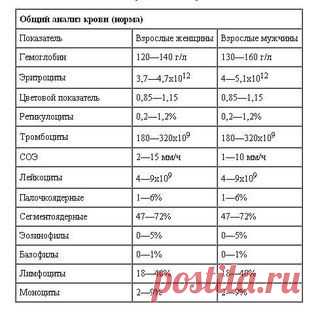 цитата массадист : Учимся понимать свои анализы крови (19:16 13-10-2014) [5224510/339915268] - lapo4kinazina@mail.ru - Почта Mail.Ru