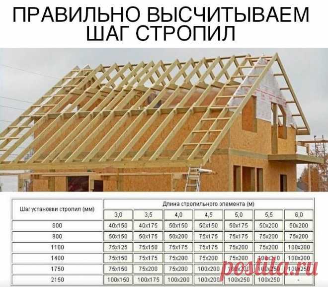 #стропила #стропилакрыши #кровля #кровлякрыш #крыши #крыша #стройка #строительство #строительстводомов #домсадбаня #дом #дача #домдача