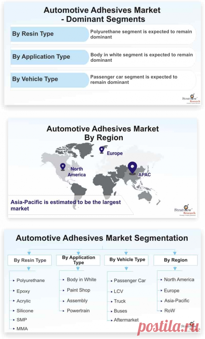 Automotive Adhesives Market is likely to witness an impressive CAGR of 5.5% during the forecast period. The ability of adhesives to reduce vehicle weight, increase fuel efficiency, and lower carbon emissions is the key factor driving the demand for automotive adhesives, globally.