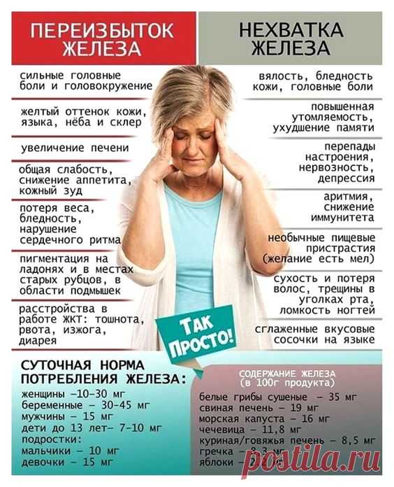 Признаки нехватки и переизбытка железа в организме